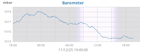daybarometer