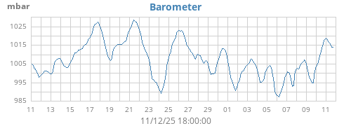 monthbarometer