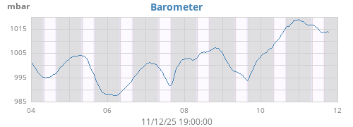 weekbarometer